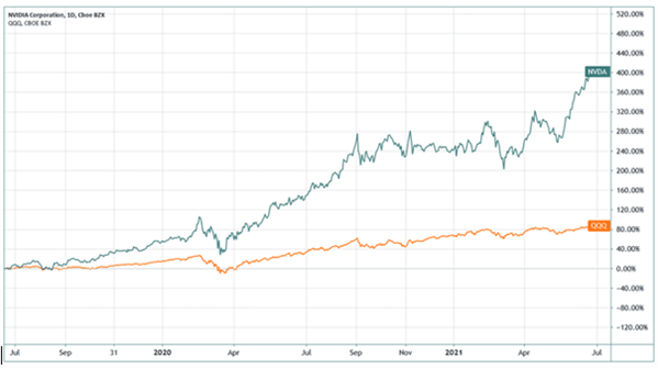 Overweight Stock Price Example 2