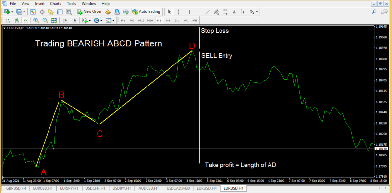 How To Trade the Bearish ABCD Pattern?