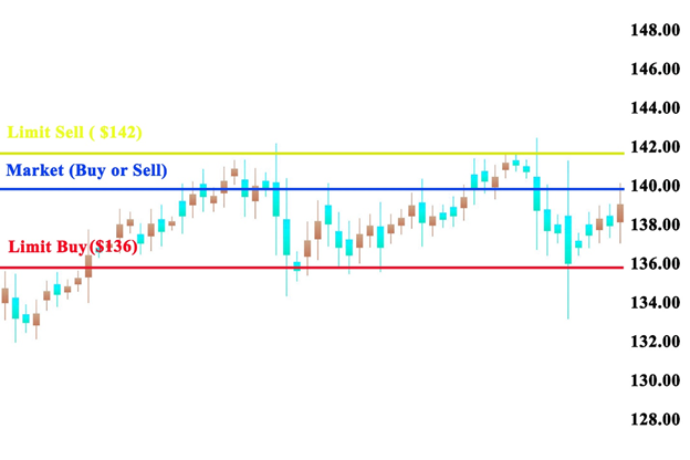 Market Order