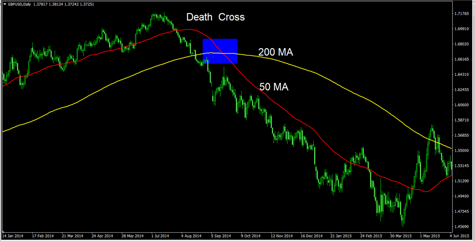 Death cross