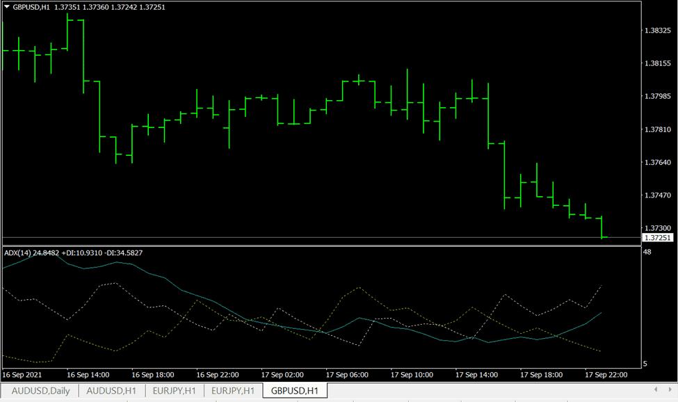 Average Directional Movement Index