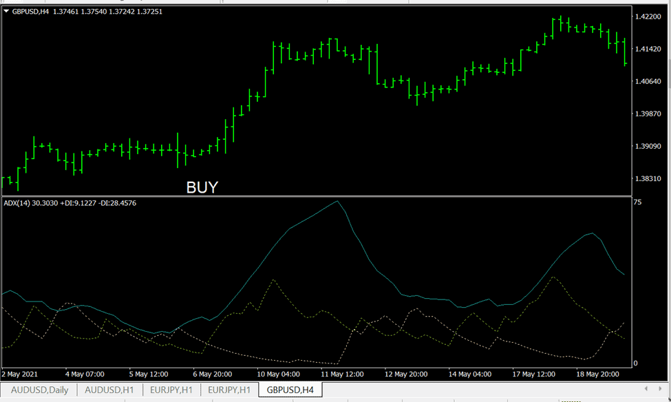 Positive Directional Indicator