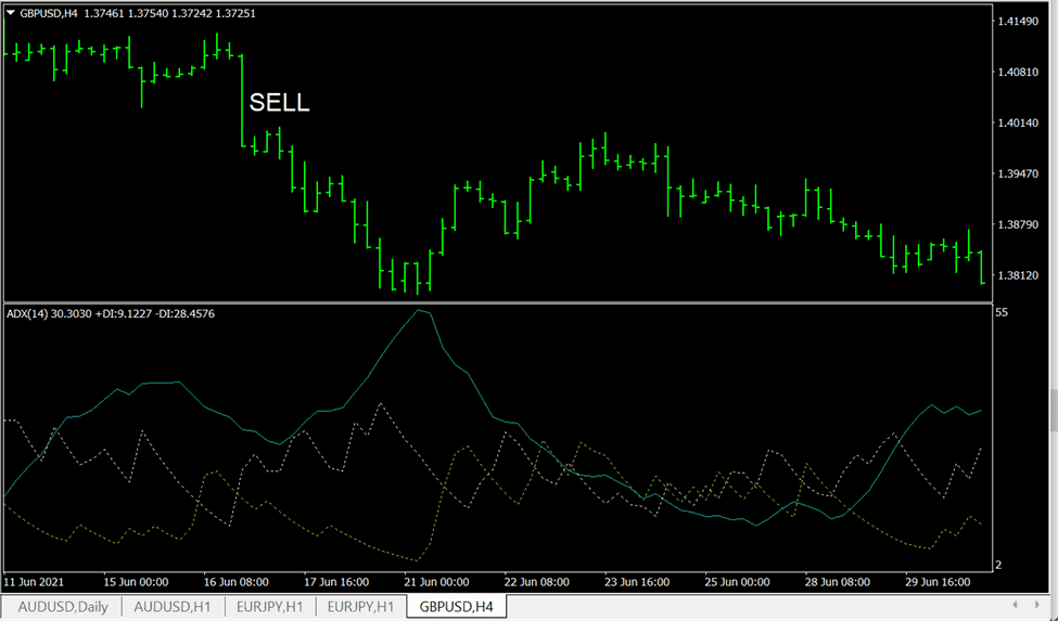 Negative Directional Indicator  indicate losing momentum