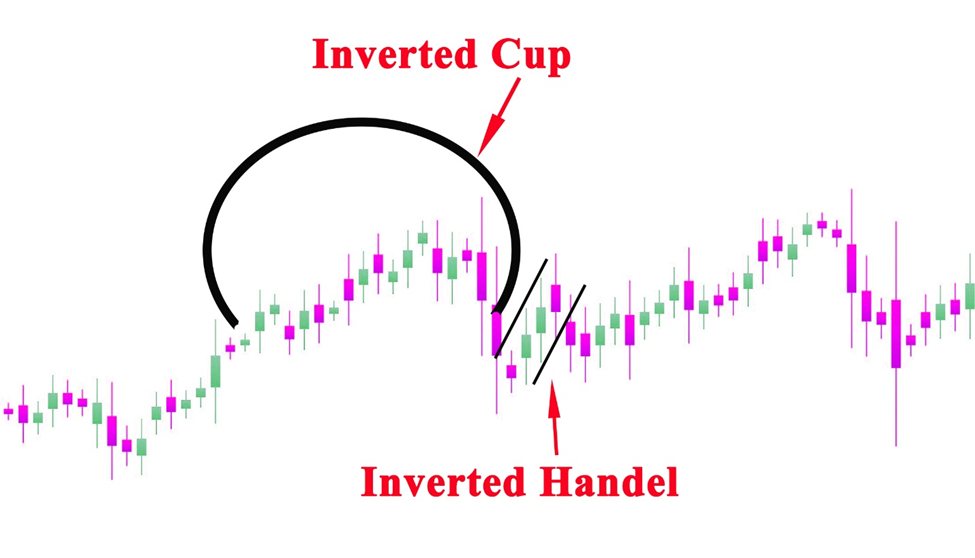 How Do You Trade the Inverse Cup and Handle Chart Pattern