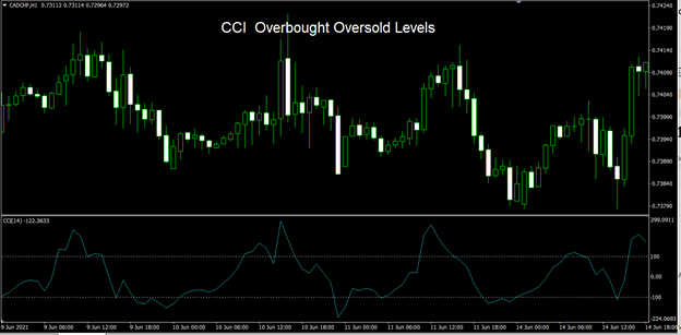 Technical Analysis-CCI Trading