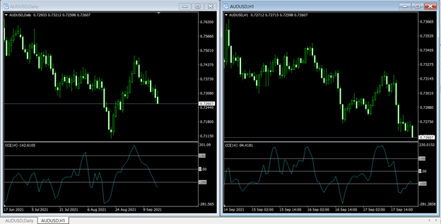 CCI Multiple Time Frame Trading Strategy