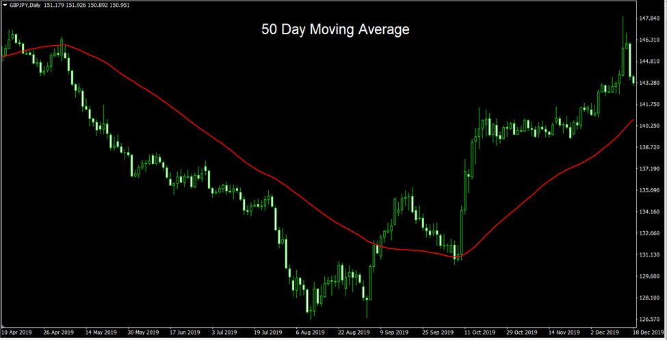 The 50 Moving Average