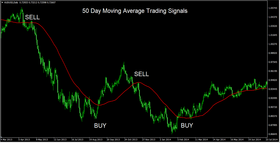 Trading Using 50 Day Moving Average