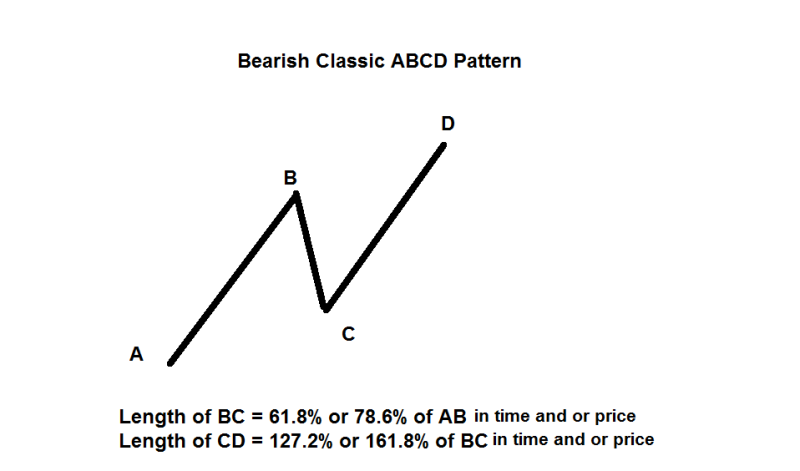 Bearish Classic ABCD Pattern