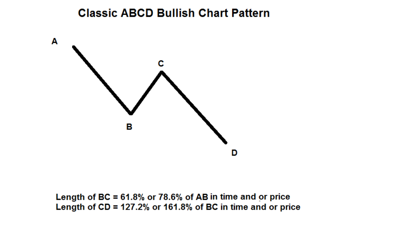 Classic ABCD Bullish Chart Pattern