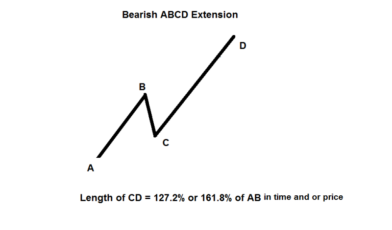 Bearish ABCD Extension