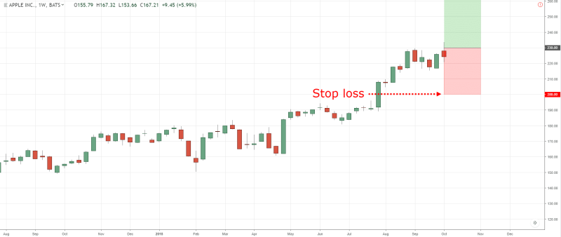 Kinds of Stops Losses