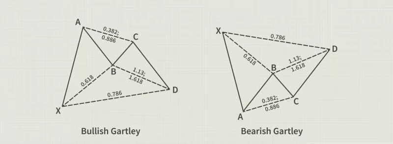 Gartley Pattern