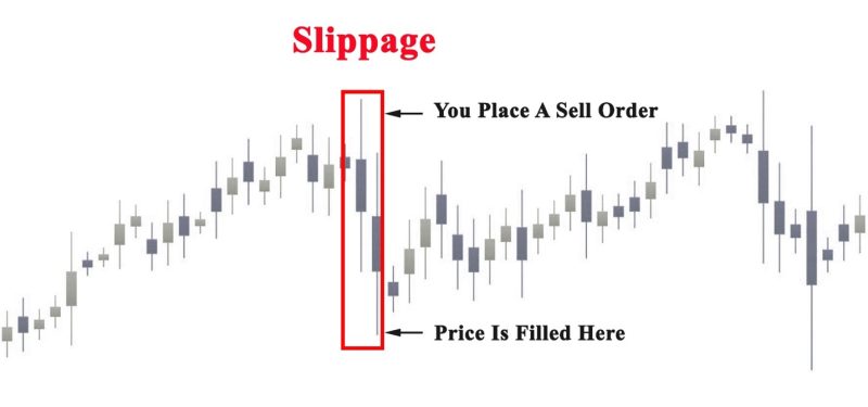 Slippage Trading Change in Spread and Expected Price