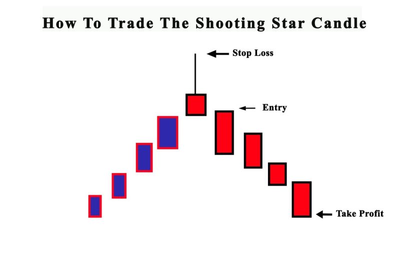 How To Trade The Shooting Star Candlestick