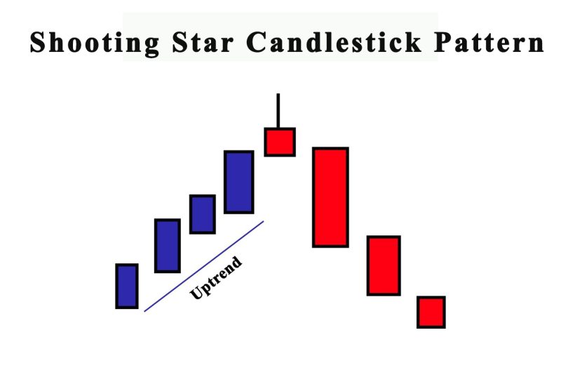 Shooting Star Candlestick Pattern