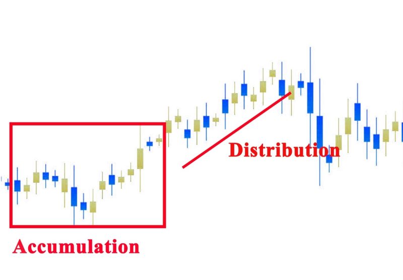 The Market Stages Accumulation and Distribution 