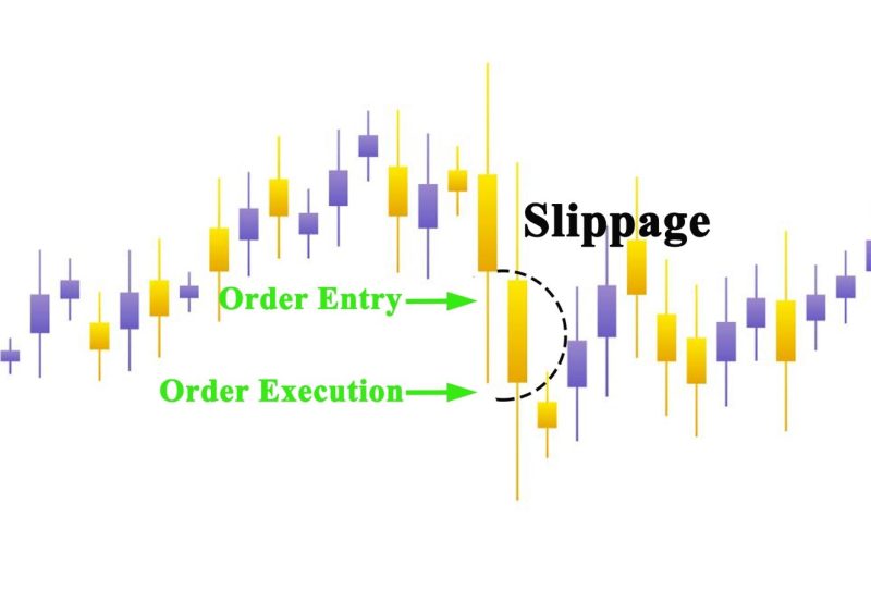 slippage trading order entry and execution