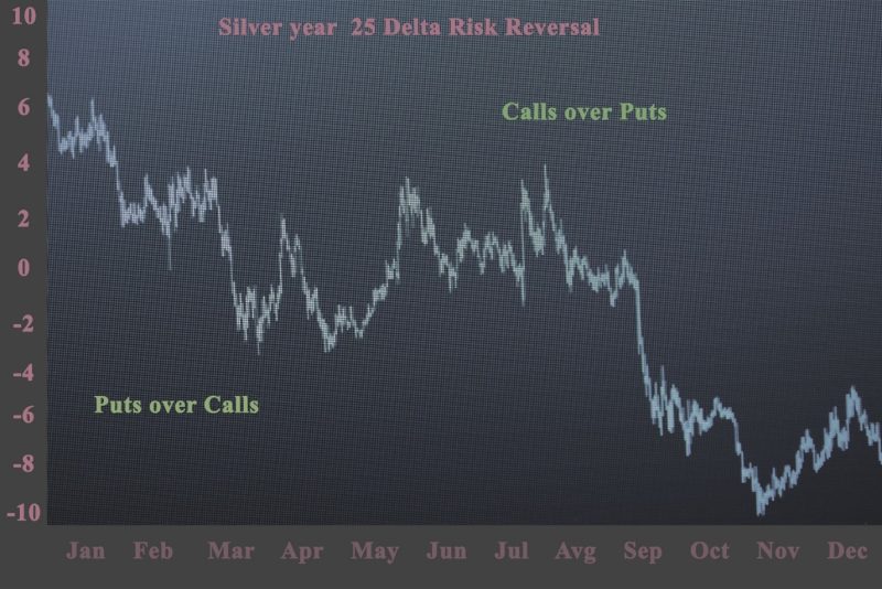 Risk Reversal Strategy and Underlying Asset