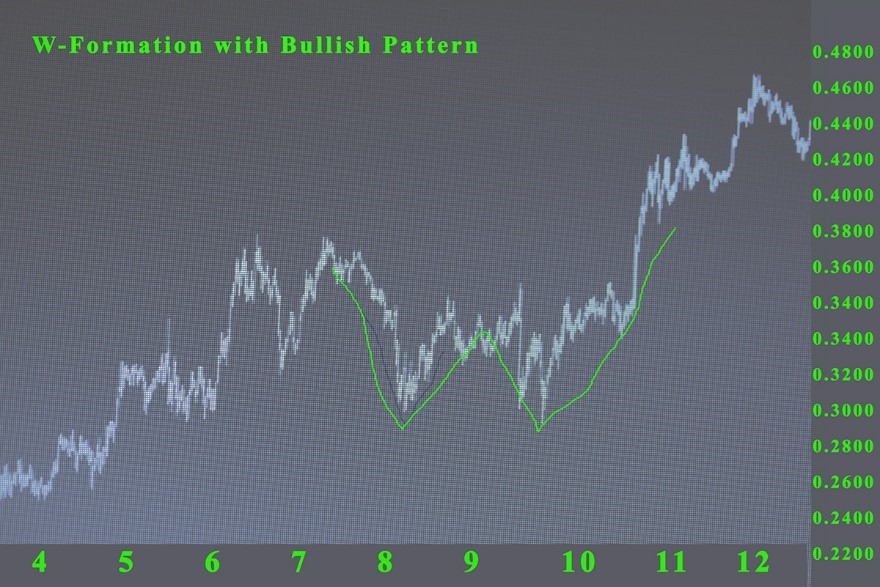 The W Pattern Trading | How To Use • Asia Forex Mentor