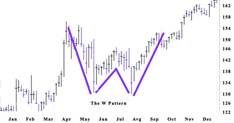 W pattern Entry and Exits