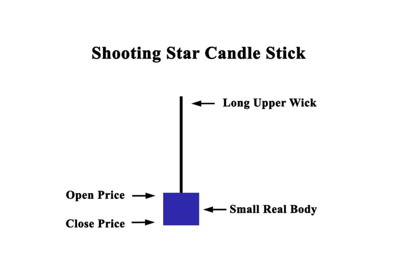 Shooting Star Candlestick