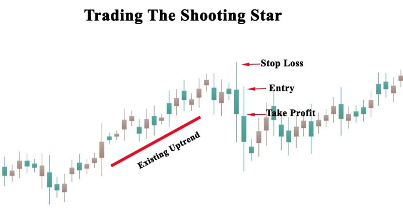 Trading The Shooting Star Candlestick