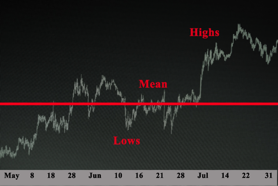 Mean Reversion Formula