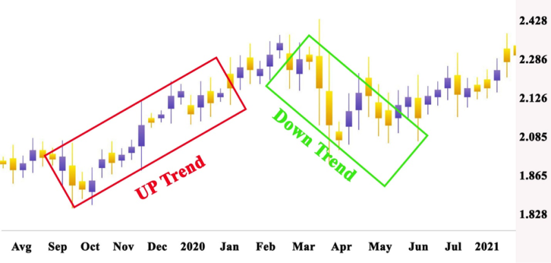 Principles of Dow Theory