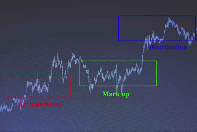 Dow Phases