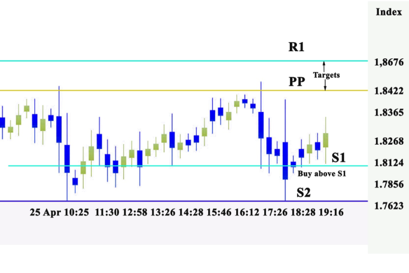 Why Use Pivot Points