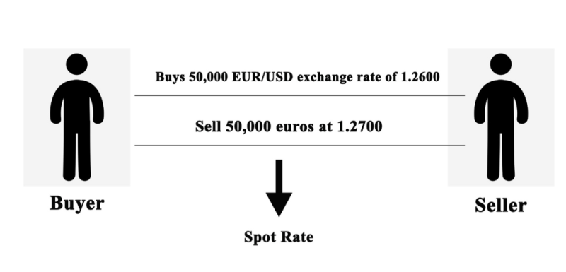 Spot Trade Example