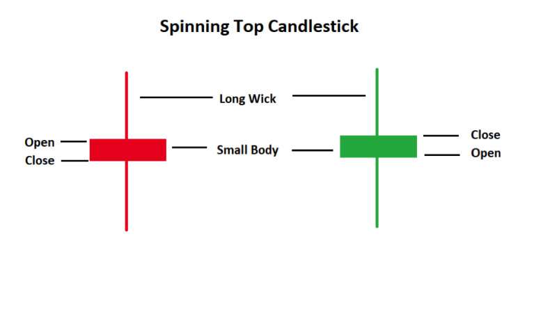 Spinning Tops - Candlesticks (Small Real Bodies) 