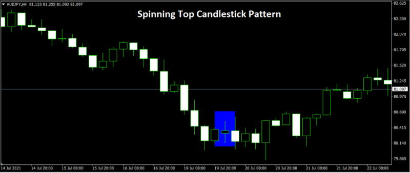 How Is Spinning Top Candlestick Formed