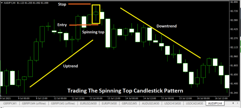 How To Trade Spinning Top