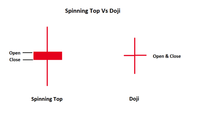 Doji Vs Spinning Top