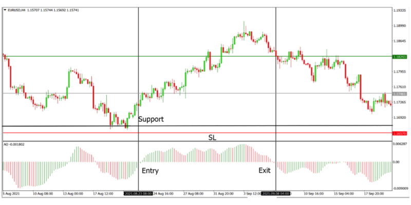 Trading the Bill Williams Awesome Oscillator indicator