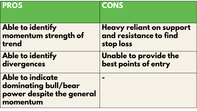 Pros and Cons of Using the Bill Williams Awesome Oscillator Indicator