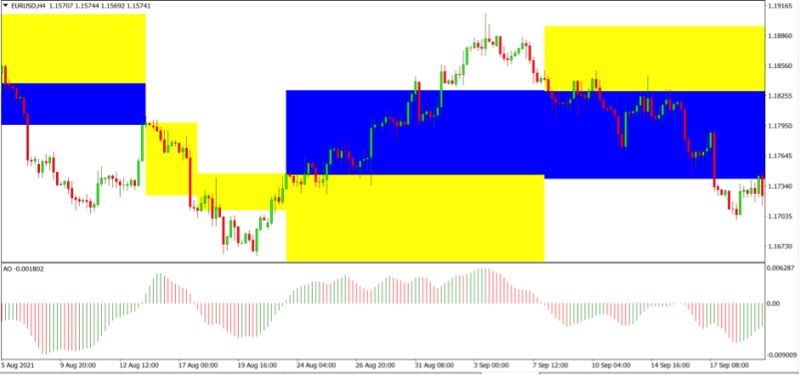 Analysis of the Bill Williams Awesome Oscillator Indicator