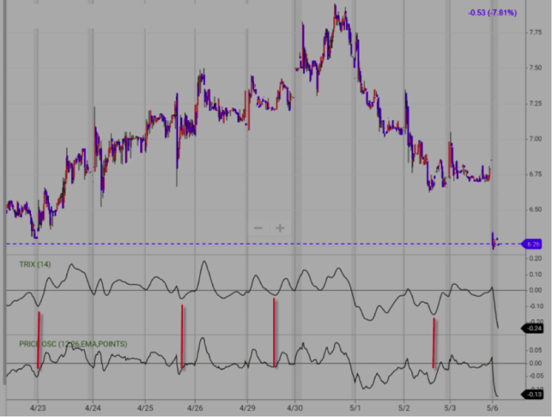 Disadvantages of the Momentum Indicator