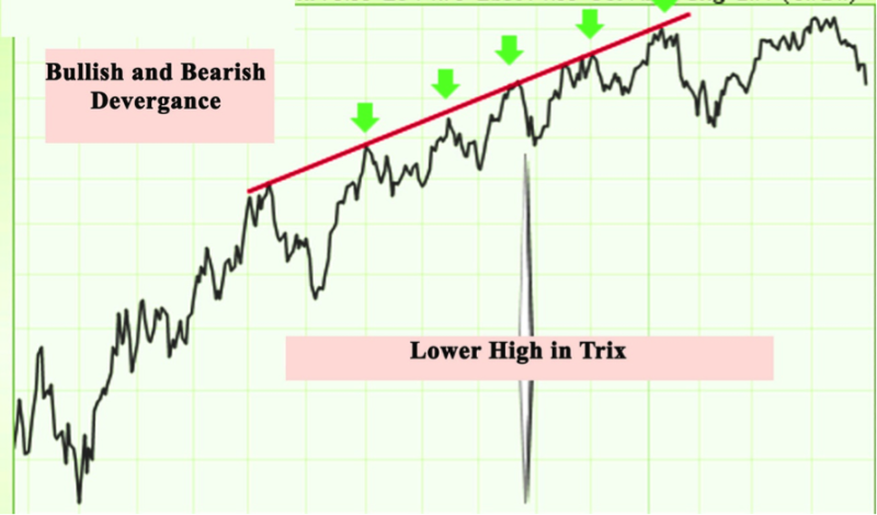 Moving Average Convergence Divergence