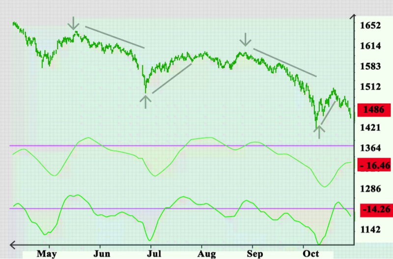 Zero Line Cross