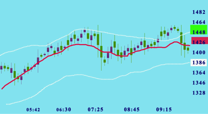 Using average true range