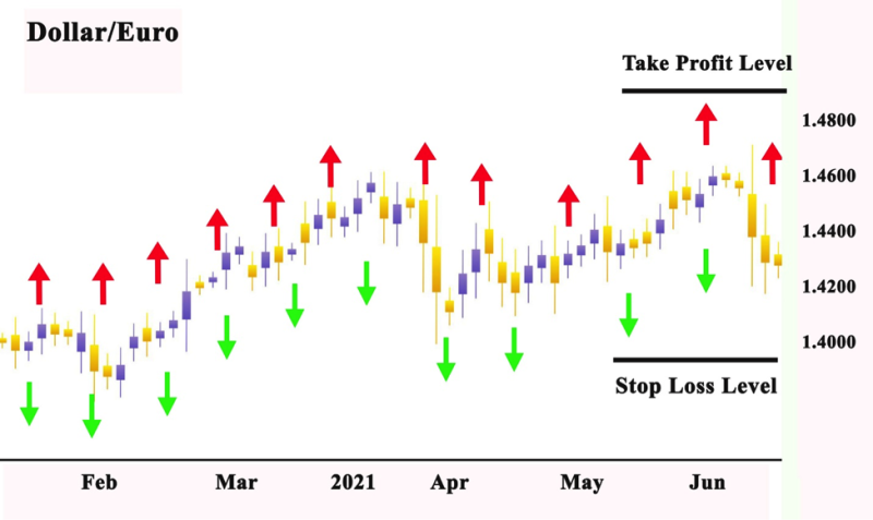 Deference in Fractal Indicator 