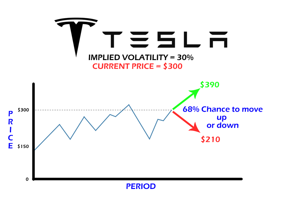 Implied Volatility Structure