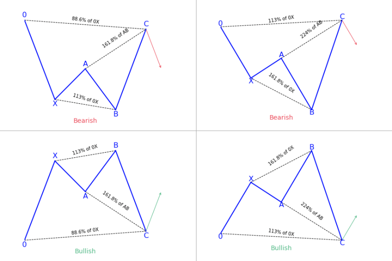 Explore harmonic patterns forex trading with this Axiory guide