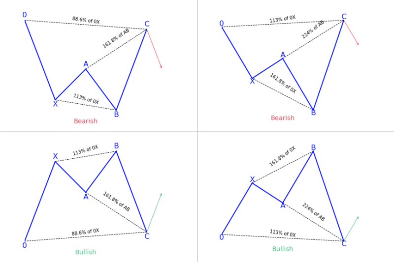 Fibonacci and Geometric Price Patterns