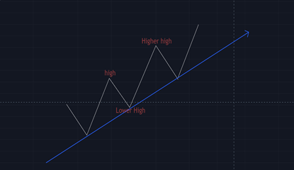 Uptrend Market Condition