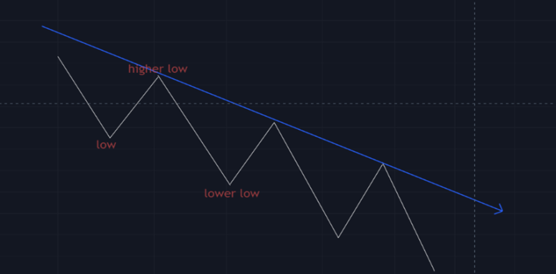 Downtrend Market Condition