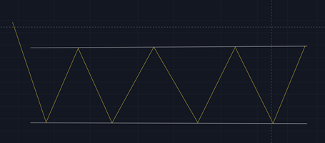 Ranging Market Market Condition